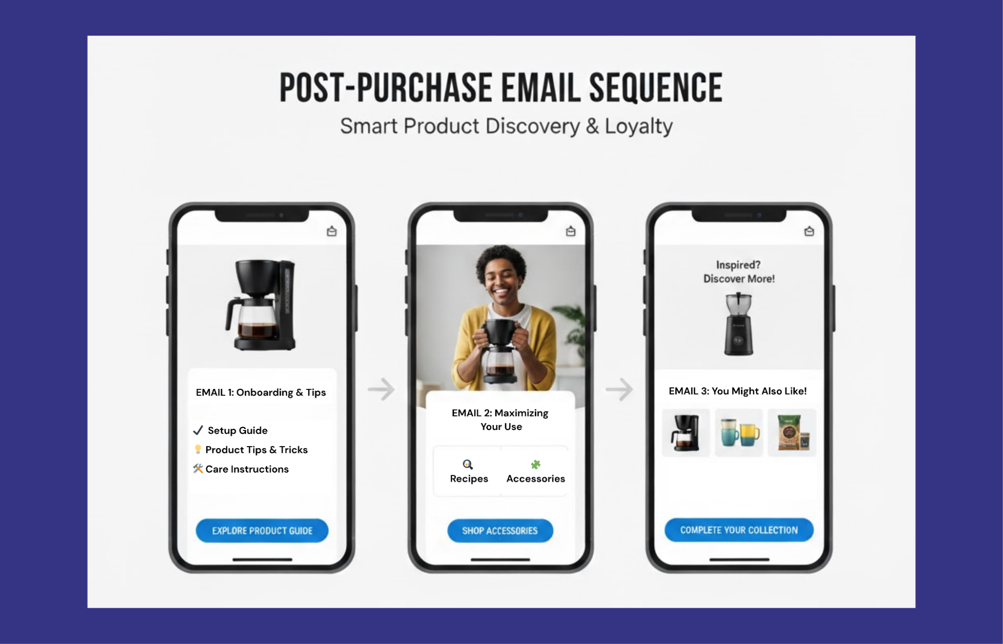 Post-purchase email sequence in AI personalized experience